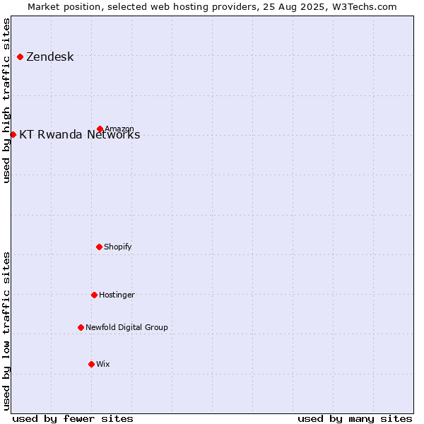 Market position of Zendesk vs. KT Rwanda Networks