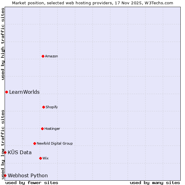 Market position of LearnWorlds vs. KÜS Data vs. Webhost Python