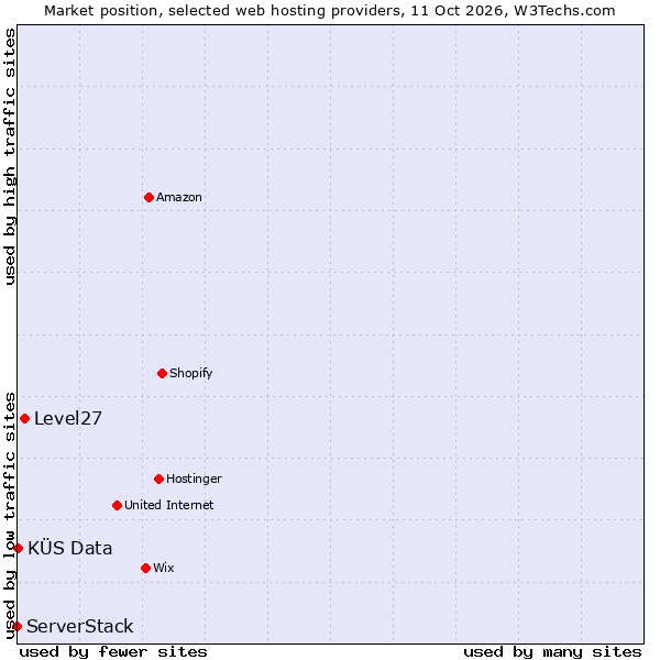 Market position of Level27 vs. KÜS Data vs. ServerStack