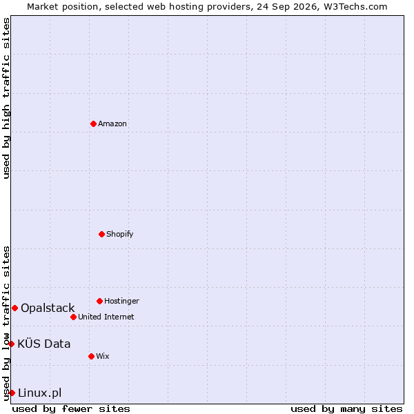Market position of Opalstack vs. Linux.pl vs. KÜS Data