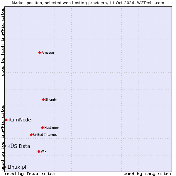 Market position of RamNode vs. Linux.pl vs. KÜS Data