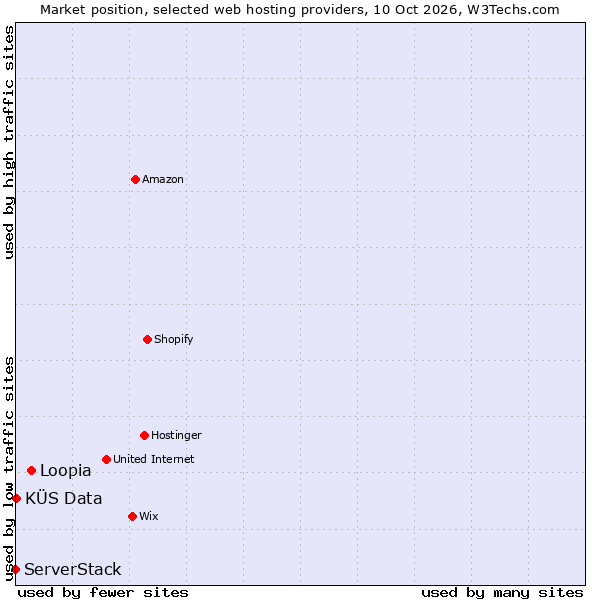 Market position of Loopia vs. KÜS Data vs. ServerStack