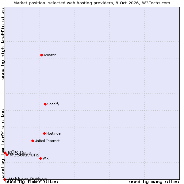 Market position of M3Solutions vs. KÜS Data vs. Webhost Python