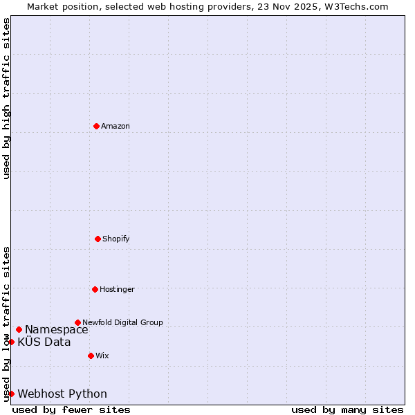 Market position of Namespace vs. KÜS Data vs. Webhost Python