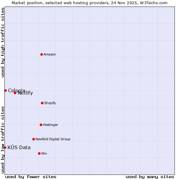 Market position of Netlify vs. Cologix vs. KÜS Data