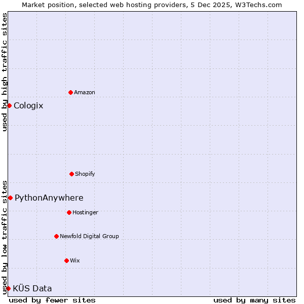 Market position of PythonAnywhere vs. Cologix vs. KÜS Data