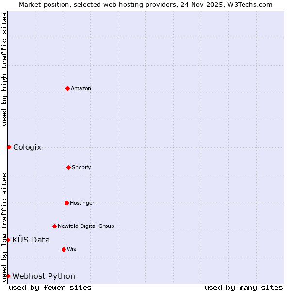 Market position of Cologix vs. KÜS Data vs. Webhost Python