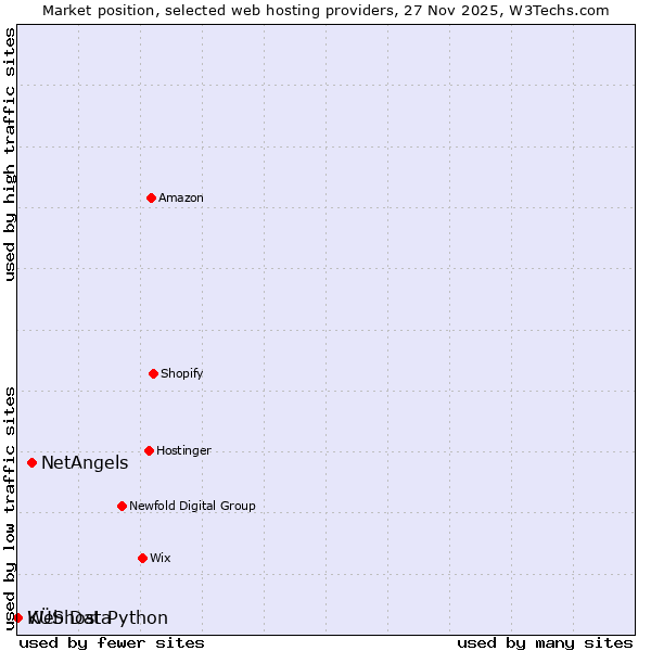 Market position of NetAngels vs. KÜS Data vs. Webhost Python
