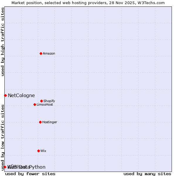Market position of NetCologne vs. KÜS Data vs. Webhost Python