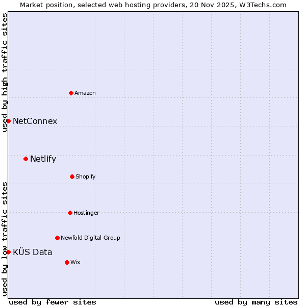 Market position of Netlify vs. KÜS Data vs. NetConnex