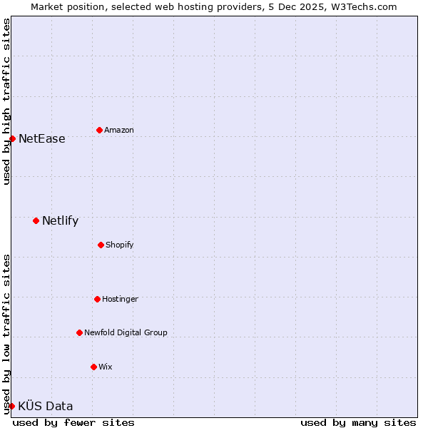 Market position of Netlify vs. NetEase vs. KÜS Data
