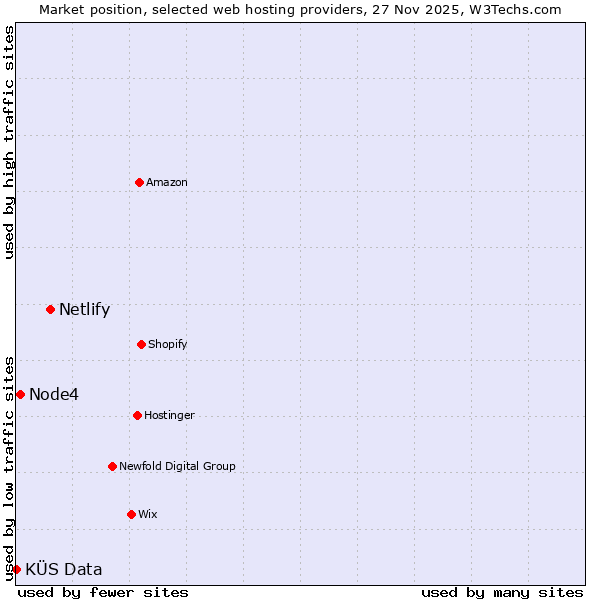 Market position of Netlify vs. Node4 vs. KÜS Data