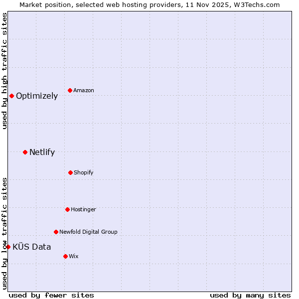 Market position of Netlify vs. Optimizely vs. KÜS Data