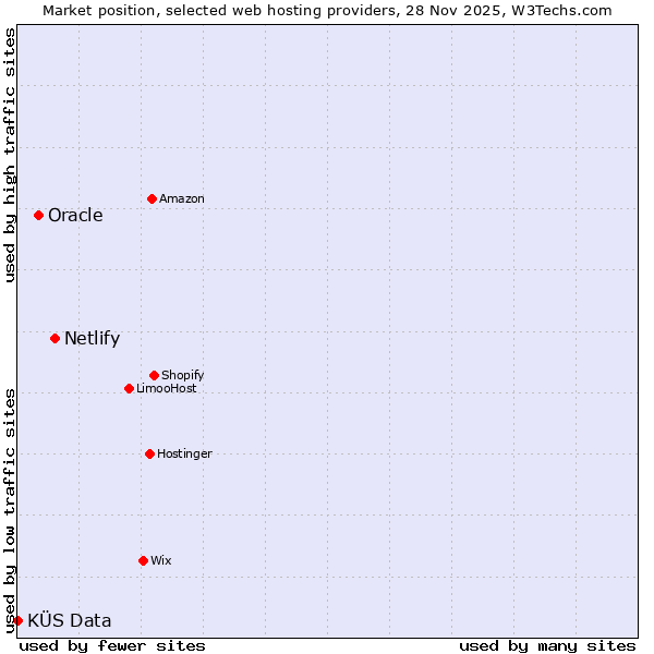 Market position of Netlify vs. Oracle vs. KÜS Data