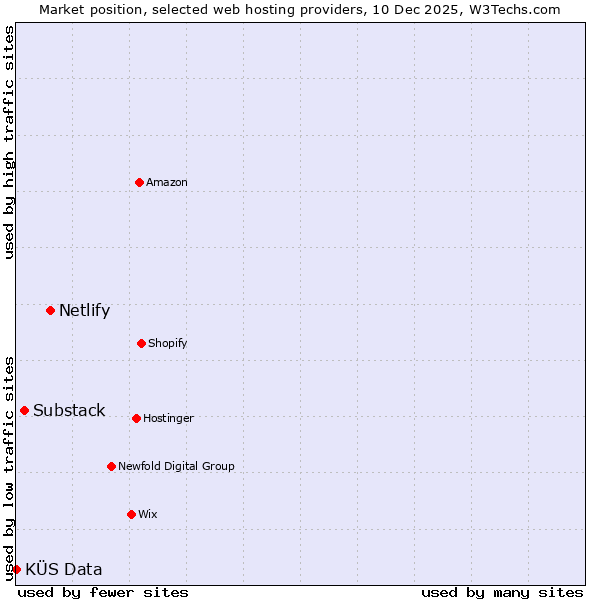 Market position of Netlify vs. Substack vs. KÜS Data