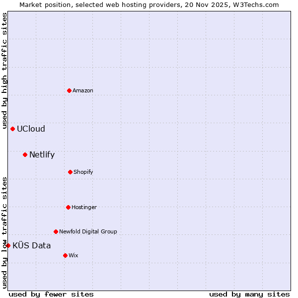 Market position of Netlify vs. UCloud vs. KÜS Data