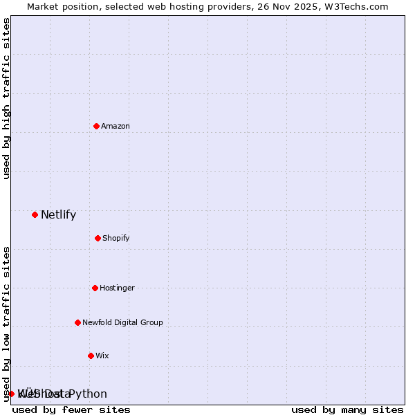 Market position of Netlify vs. KÜS Data vs. Webhost Python