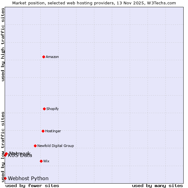 Market position of Netmark vs. KÜS Data vs. Webhost Python