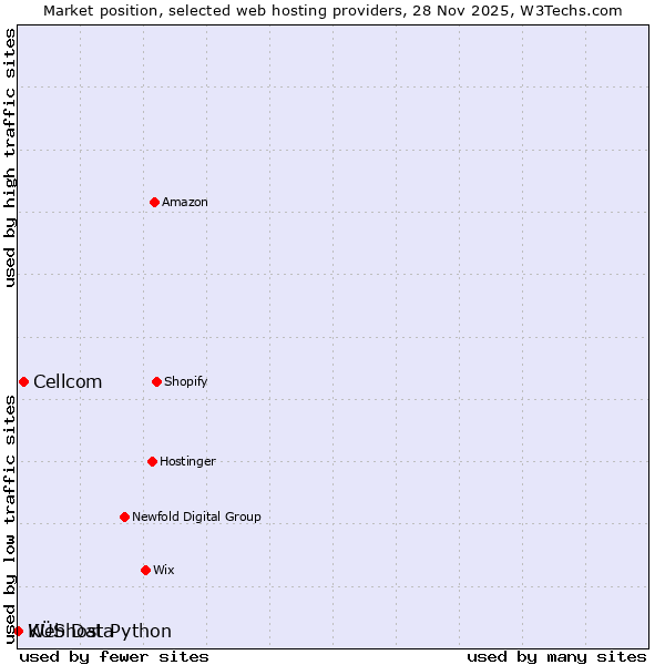 Market position of Cellcom vs. KÜS Data vs. Webhost Python