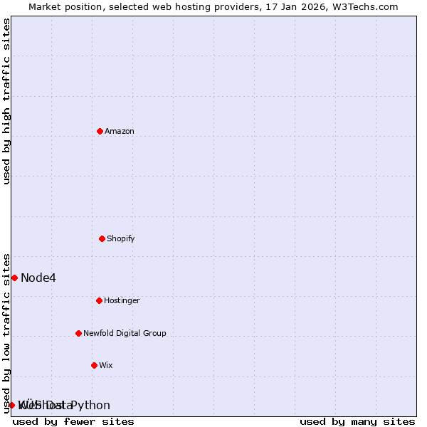 Market position of Node4 vs. KÜS Data vs. Webhost Python