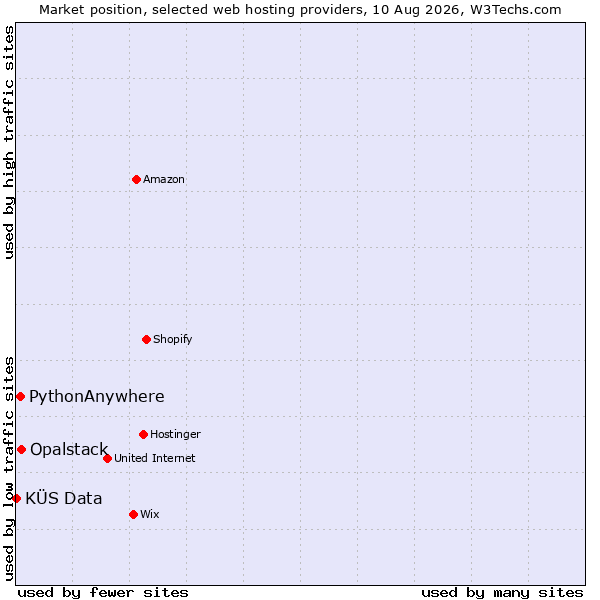 Market position of Opalstack vs. PythonAnywhere vs. KÜS Data
