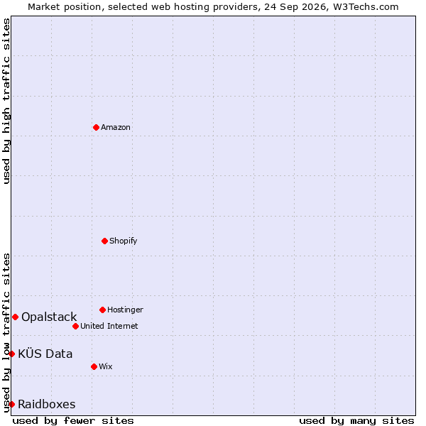 Market position of Opalstack vs. KÜS Data vs. Raidboxes