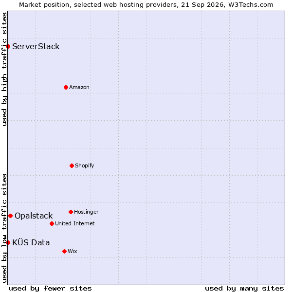 Market position of Opalstack vs. KÜS Data vs. ServerStack