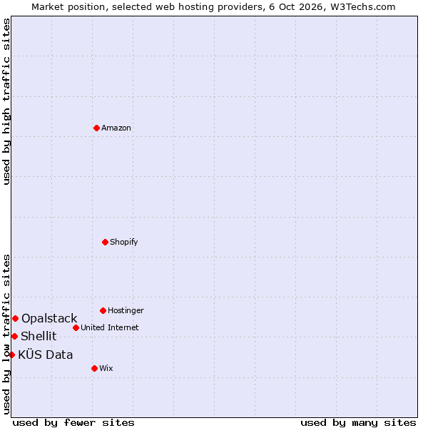 Market position of Opalstack vs. Shellit vs. KÜS Data