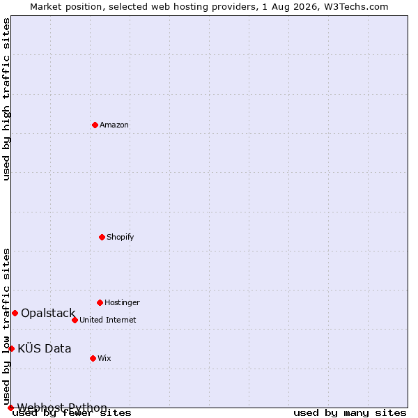 Market position of Opalstack vs. KÜS Data vs. Webhost Python