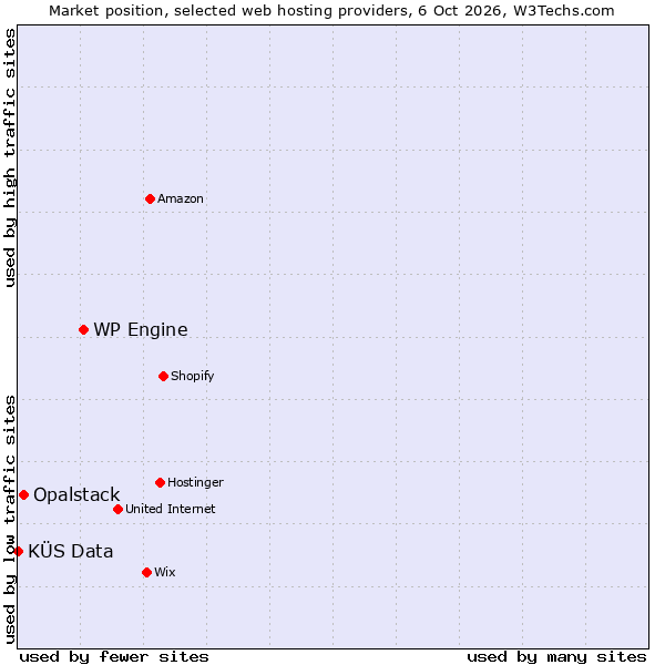 Market position of WP Engine vs. Opalstack vs. KÜS Data