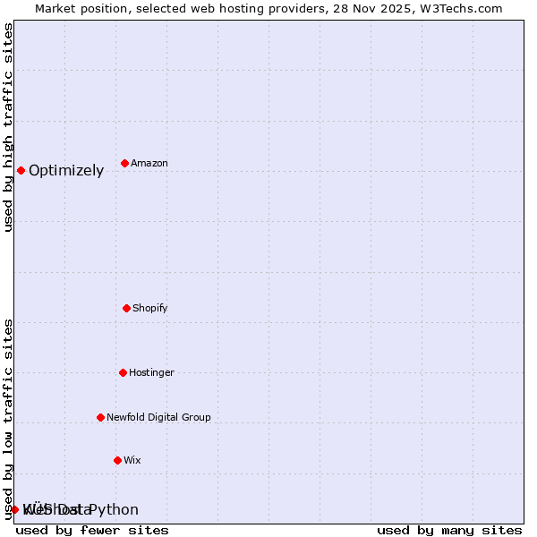 Market position of Optimizely vs. KÜS Data vs. Webhost Python