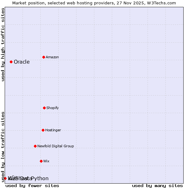 Market position of Oracle vs. KÜS Data vs. Webhost Python