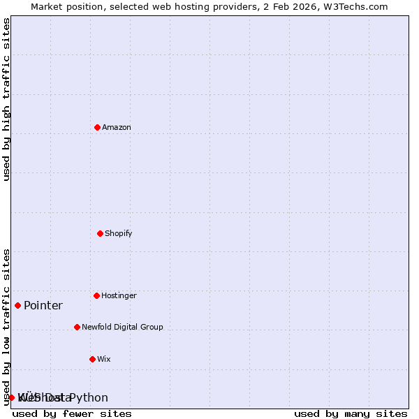 Market position of Pointer vs. KÜS Data vs. Webhost Python