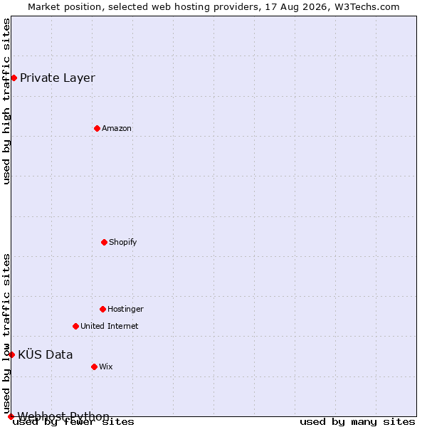 Market position of Private Layer vs. KÜS Data vs. Webhost Python