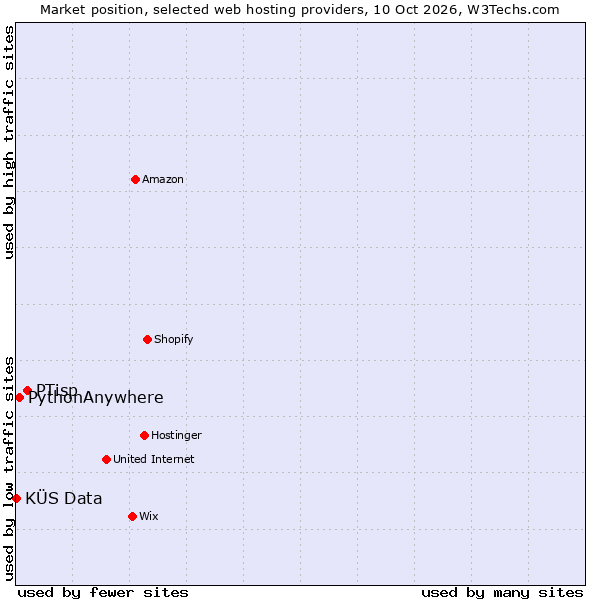 Market position of PTisp vs. PythonAnywhere vs. KÜS Data