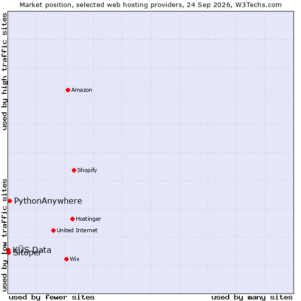 Market position of PythonAnywhere vs. Sitoper vs. KÜS Data