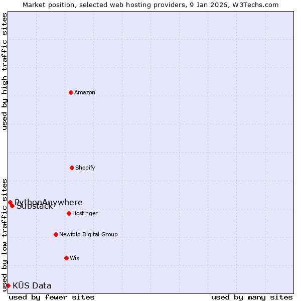 Market position of Substack vs. PythonAnywhere vs. KÜS Data