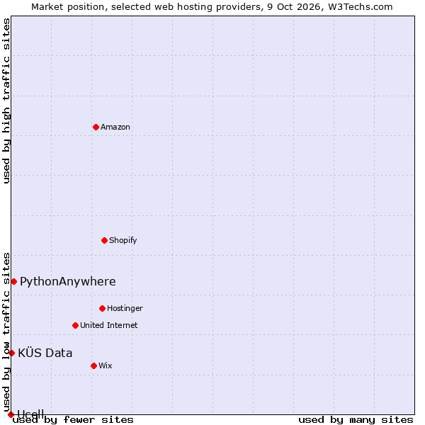 Market position of PythonAnywhere vs. KÜS Data vs. Ucell