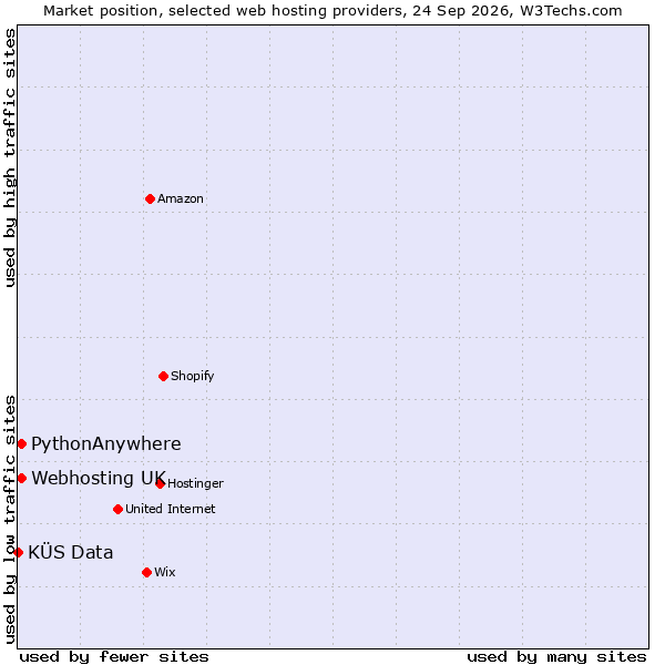 Market position of PythonAnywhere vs. Webhosting UK vs. KÜS Data