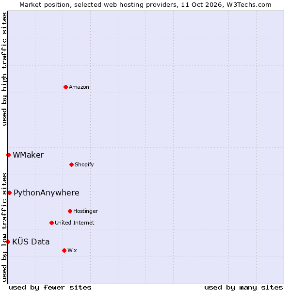 Market position of PythonAnywhere vs. WMaker vs. KÜS Data
