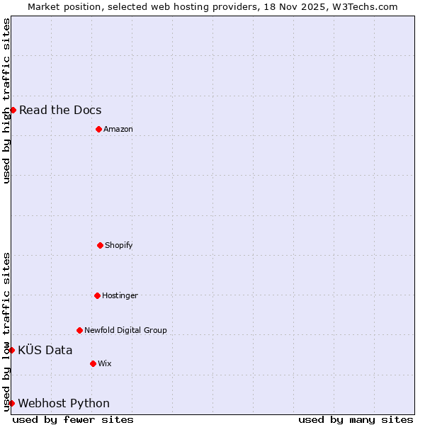 Market position of Read the Docs vs. KÜS Data vs. Webhost Python