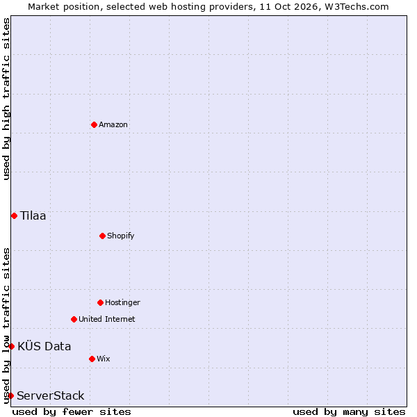 Market position of Tilaa vs. KÜS Data vs. ServerStack