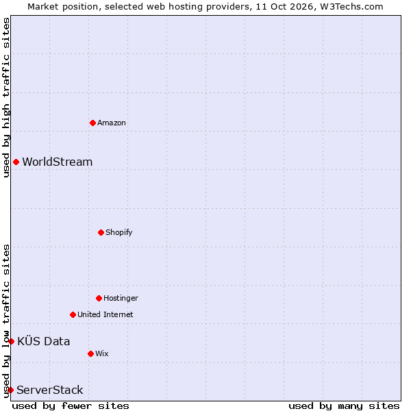 Market position of WorldStream vs. KÜS Data vs. ServerStack