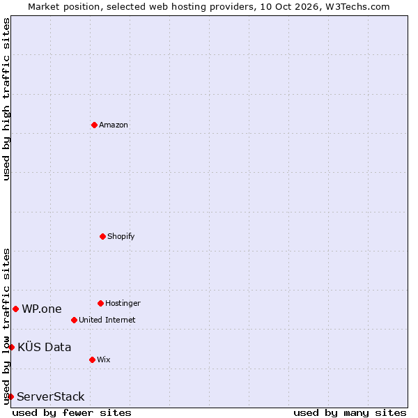 Market position of WP.one vs. KÜS Data vs. ServerStack