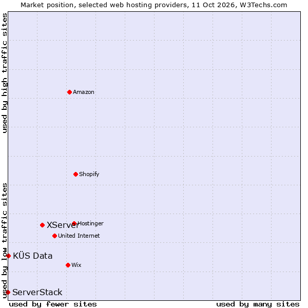 Market position of XServer vs. KÜS Data vs. ServerStack