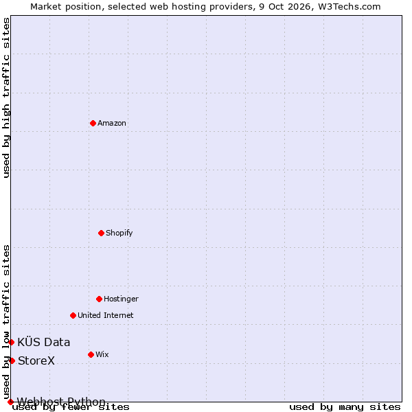 Market position of StoreX vs. KÜS Data vs. Webhost Python