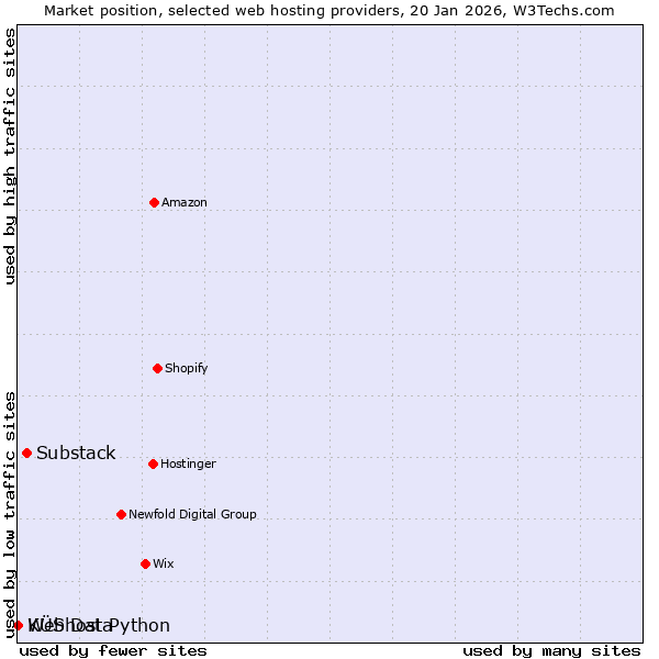 Market position of Substack vs. KÜS Data vs. Webhost Python
