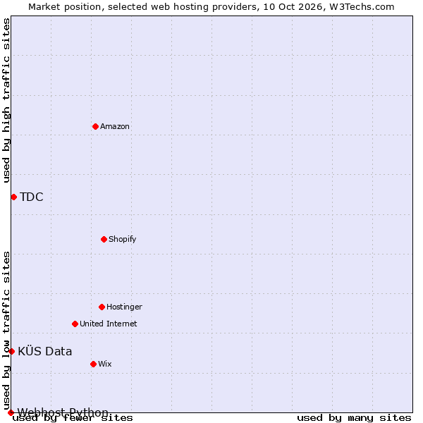 Market position of TDC vs. KÜS Data vs. Webhost Python