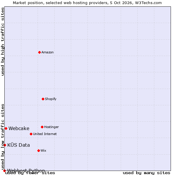 Market position of Webcake vs. KÜS Data vs. Webhost Python