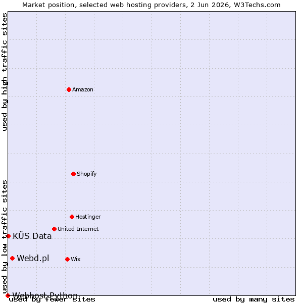 Market position of Webd.pl vs. KÜS Data vs. Webhost Python